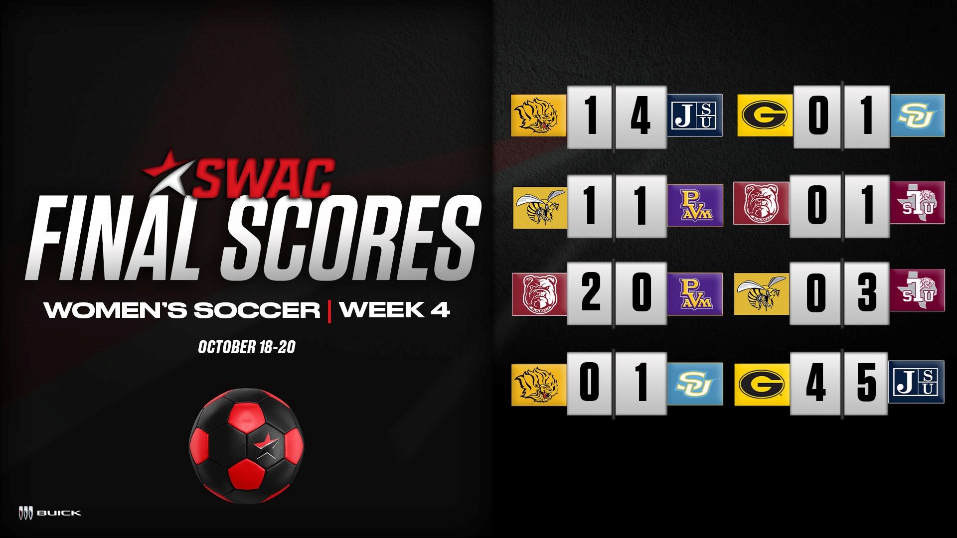 SWAC Soccer Final Scores: Oct. 18-20