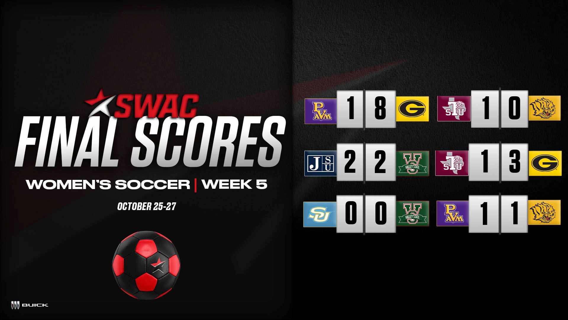 SWAC Soccer Final Scores: Oct. 25-27