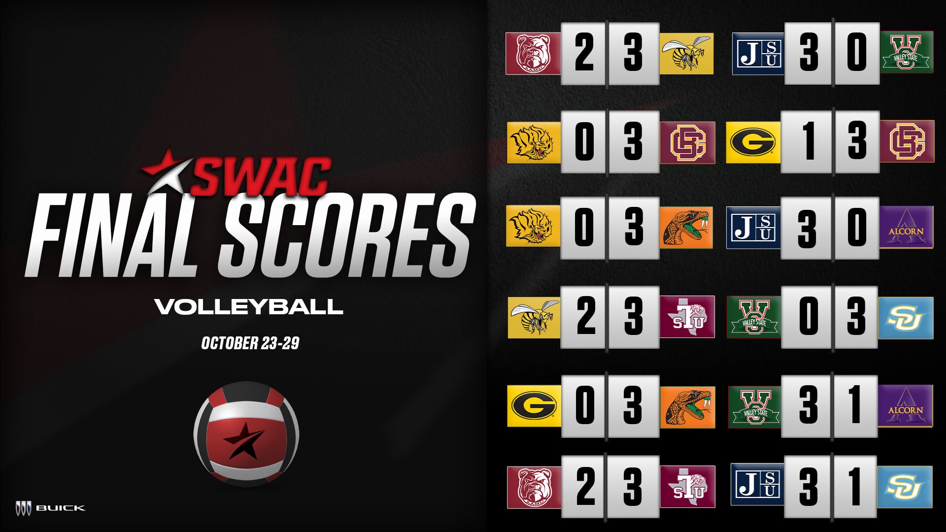 SWAC Volleyball Final Scores: Oct. 23-29