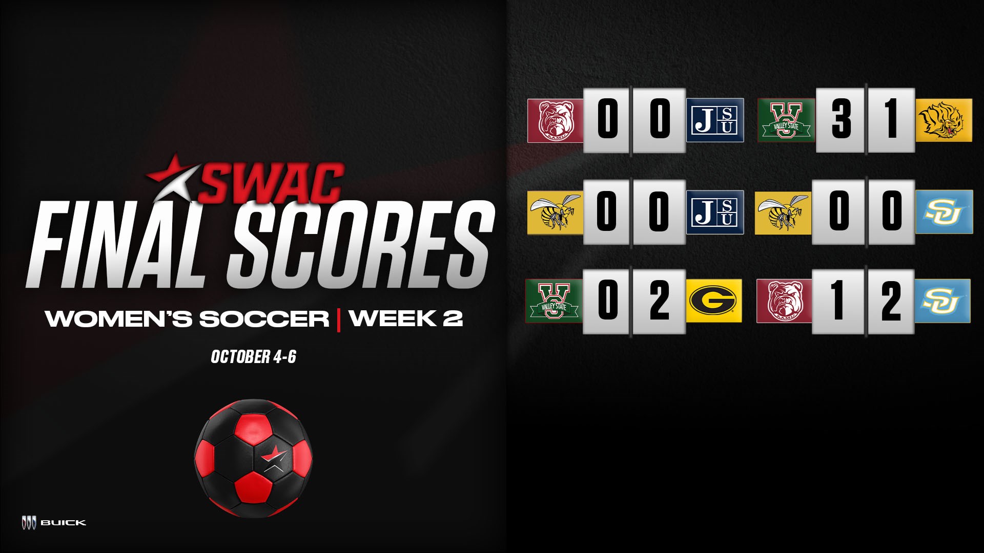 SWAC Soccer Final Scores: Oct. 4-6