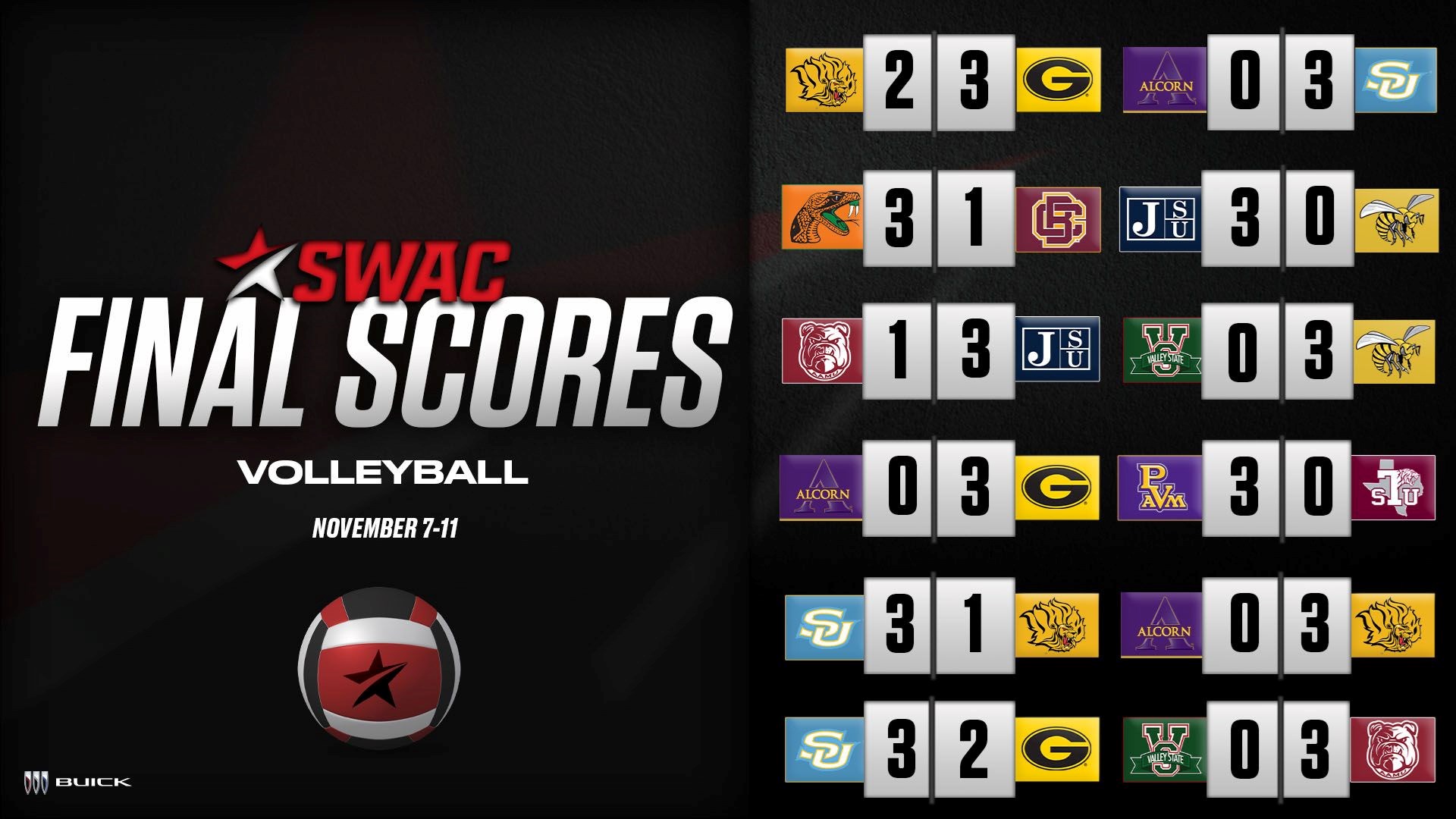 SWAC Volleyball Final Scores: Nov. 7-11