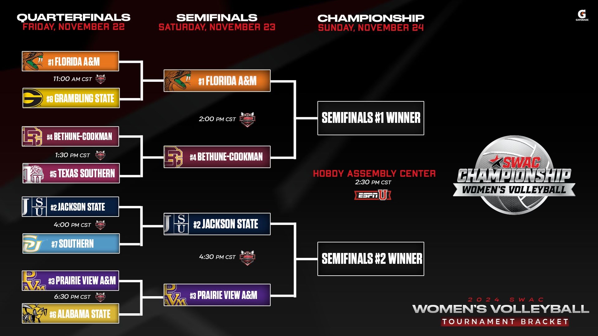 SWAC Volleyball Tournament Bracket Update: Nov. 22