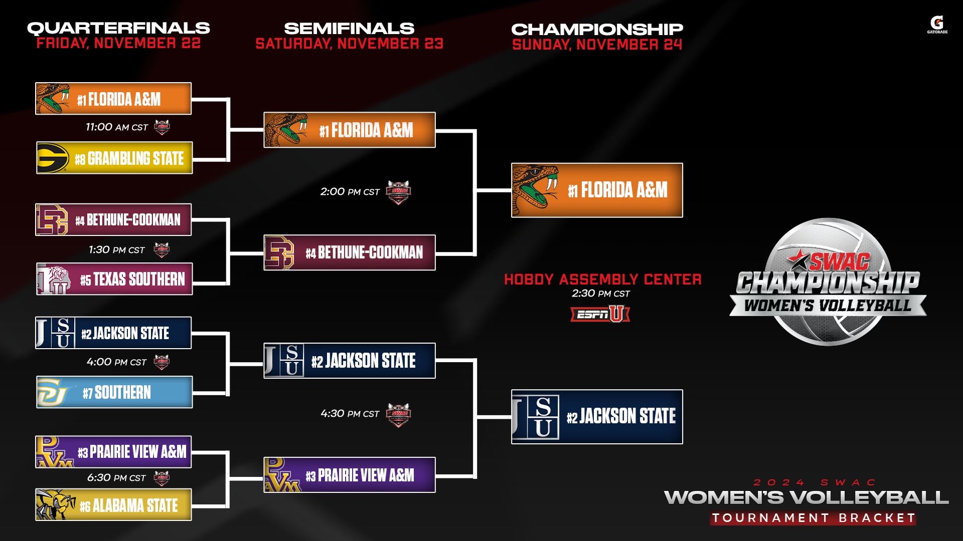 SWAC Volleyball Tournament Bracket Update: Nov. 23