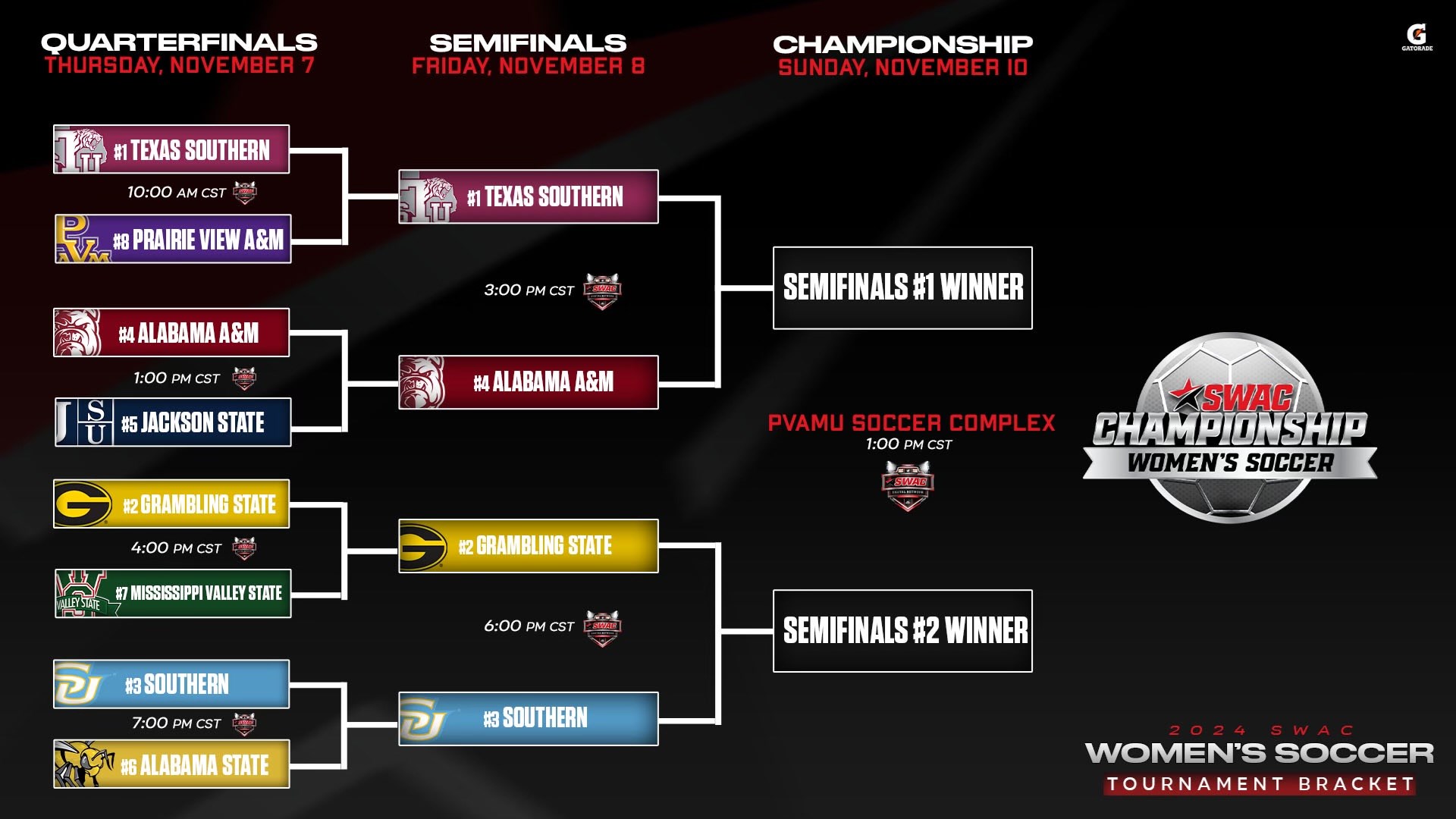 SWAC Soccer Tournament Bracket Update: Nov. 7