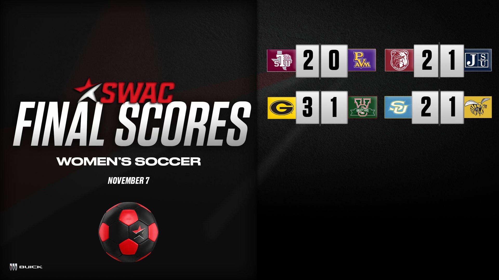 SWAC Soccer Final Scores: Nov. 7