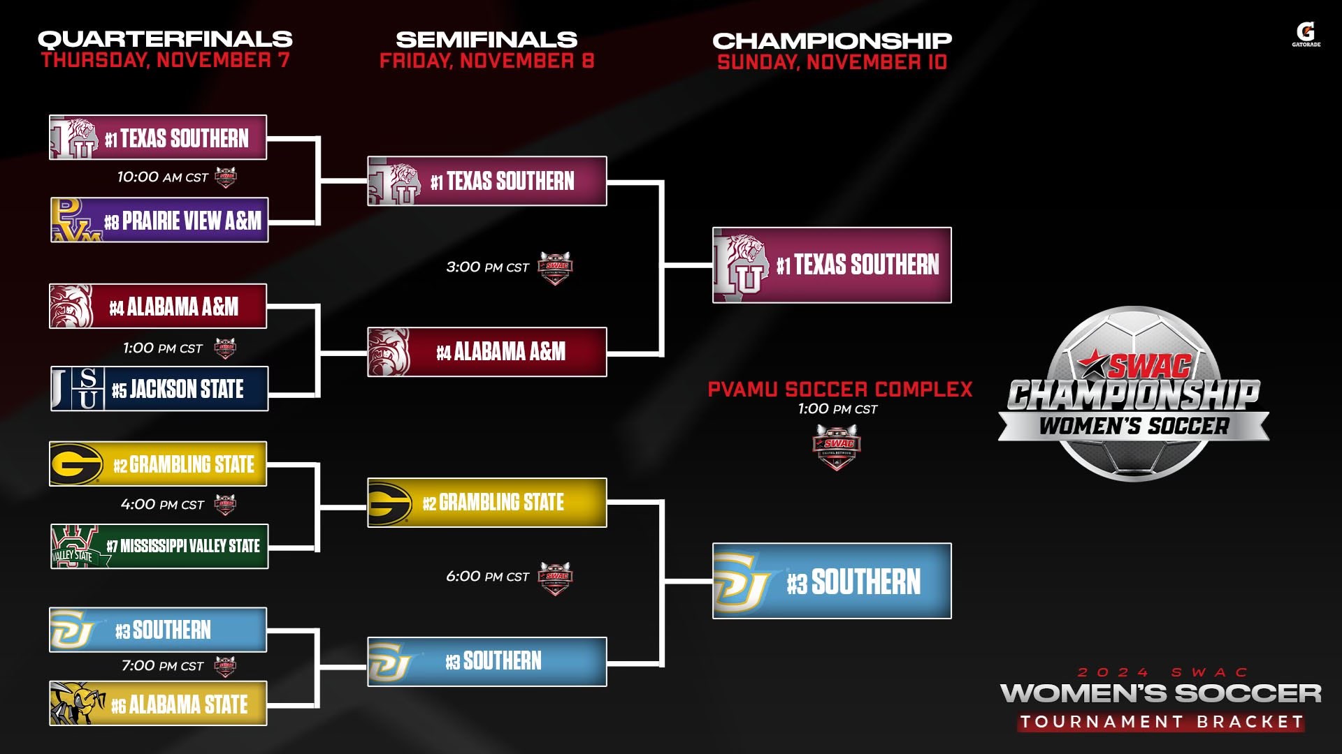 SWAC Soccer Tournament Bracket Update: Nov. 8