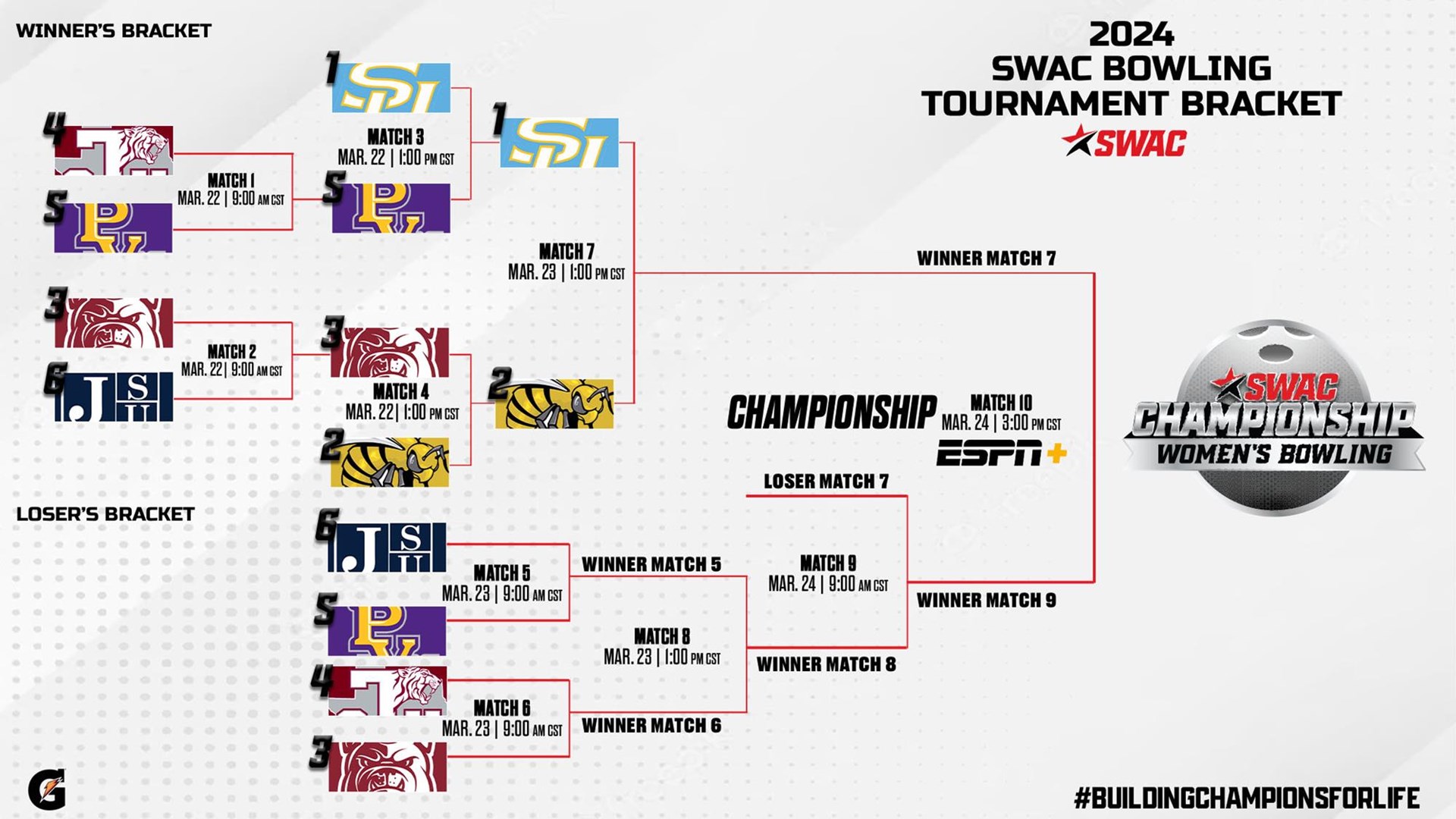 Gatorade SWAC Bowling Tournament Bracket Update: Mar. 22