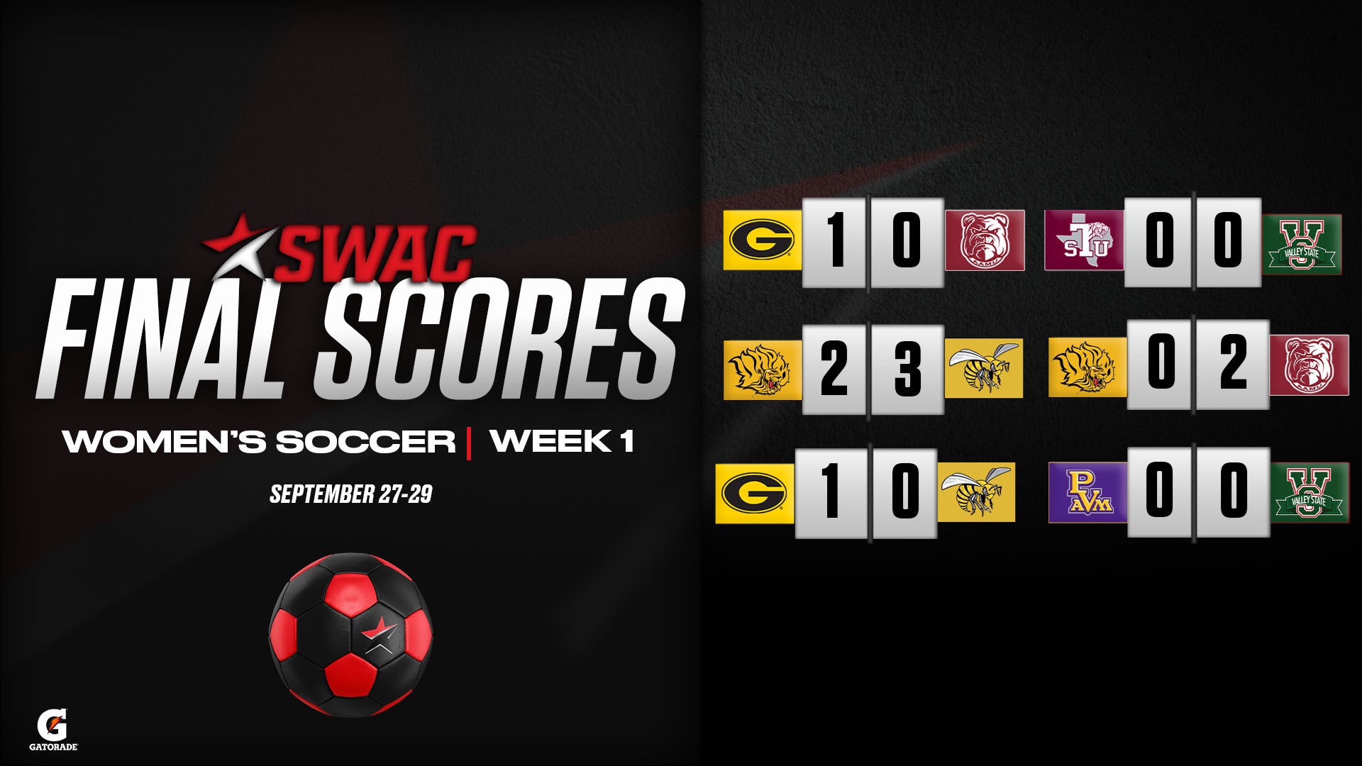 SWAC Soccer Final Scores: Sept. 27-29