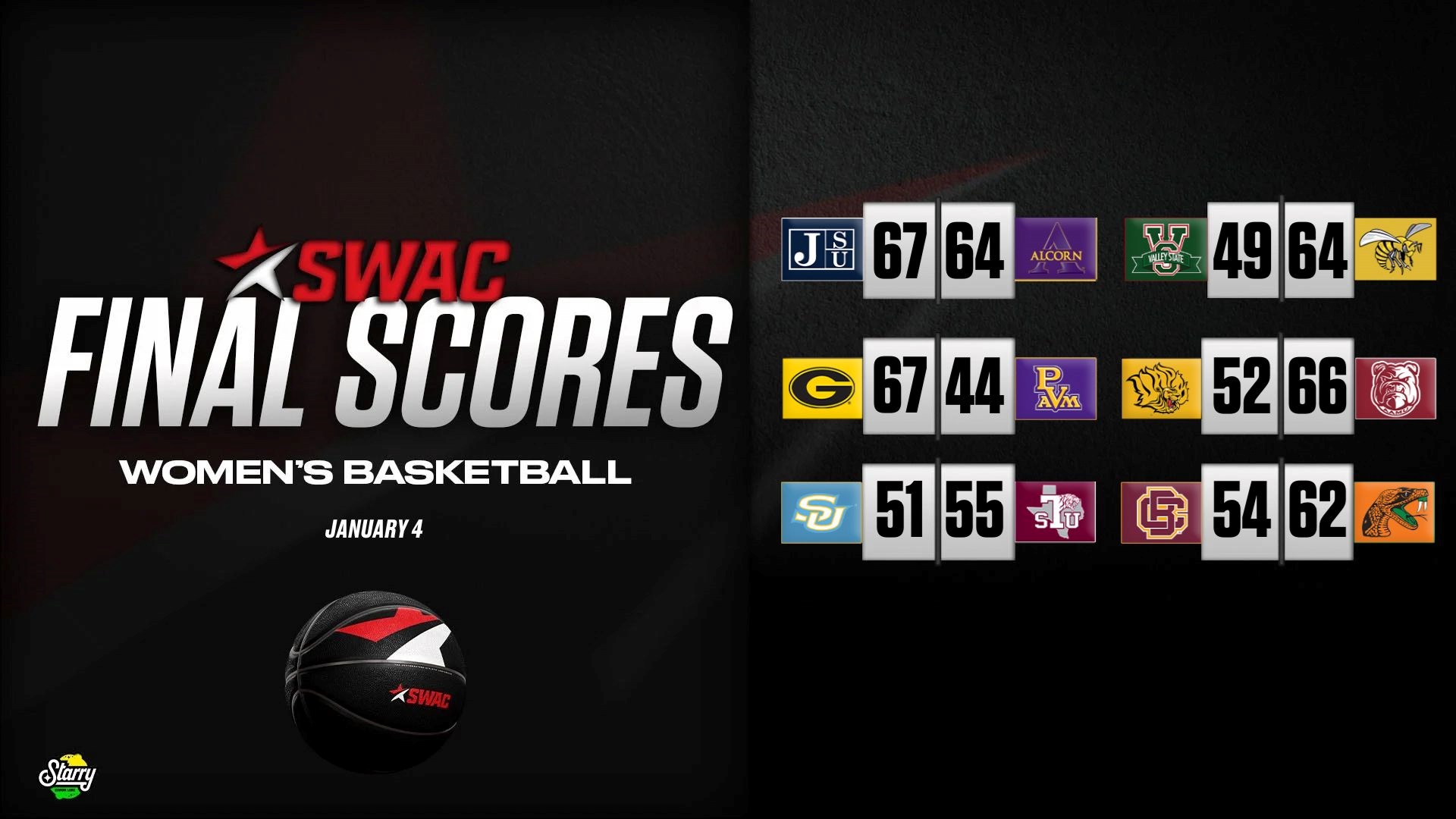 SWAC Women’s Basketball Final Scores: Jan. 4