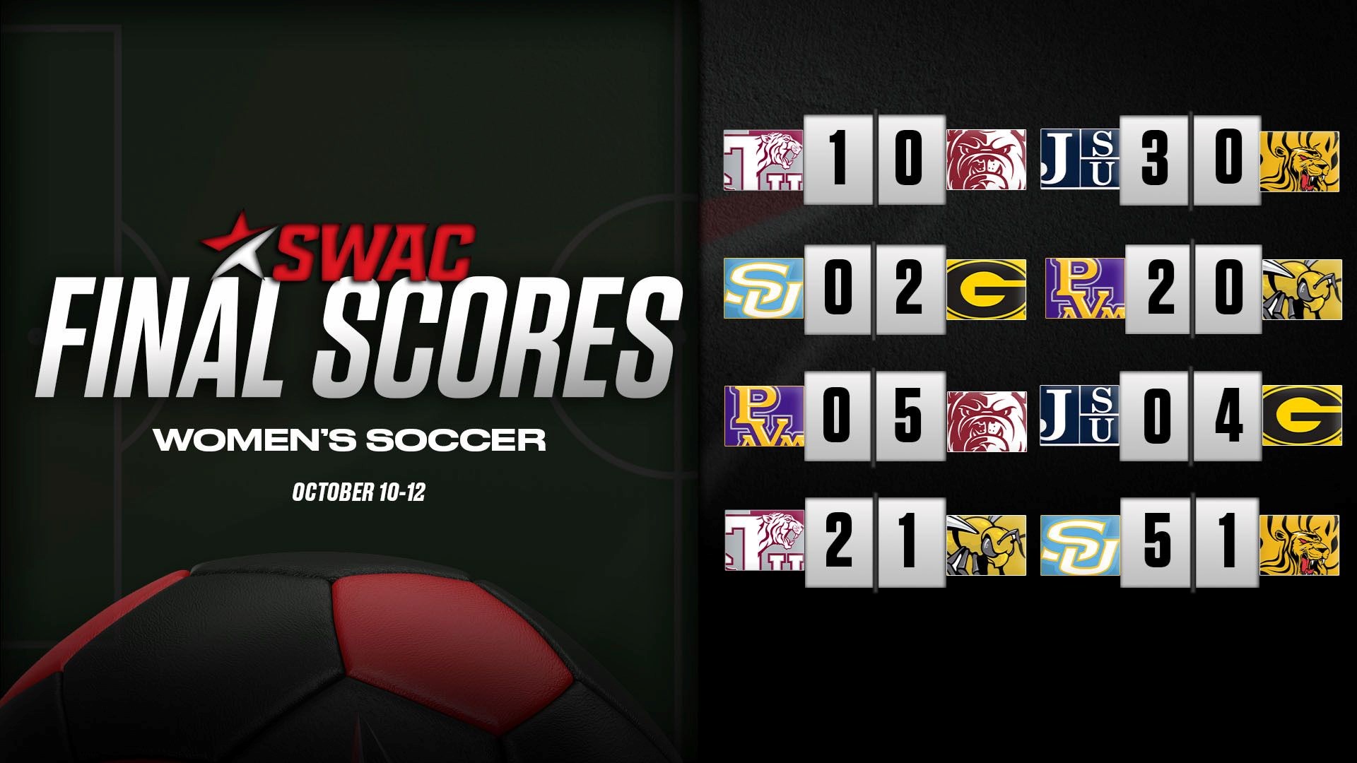 SWAC Soccer Final Scores: Oct. 10-12
