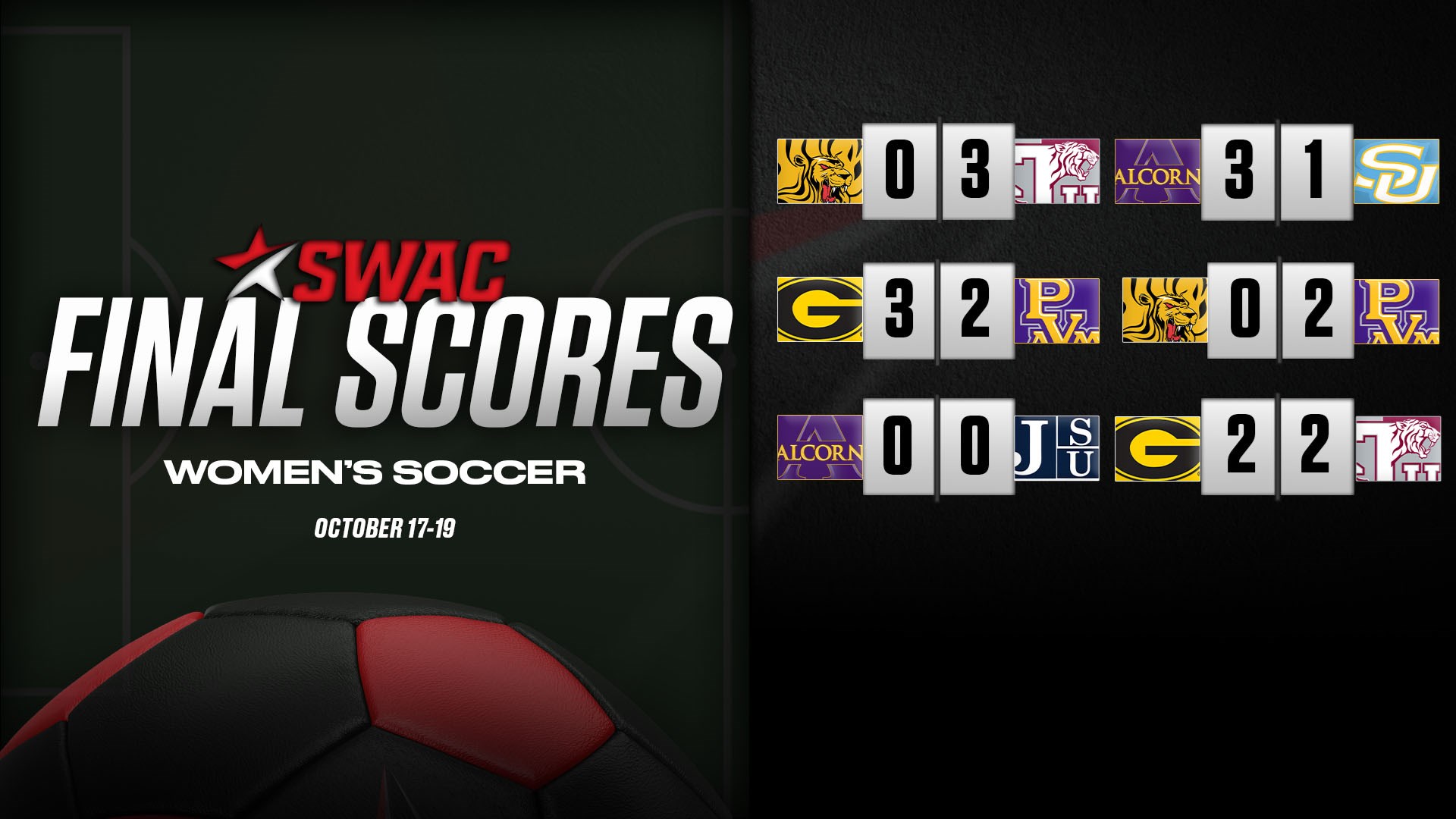 SWAC Soccer Final Scores: Oct. 17-19