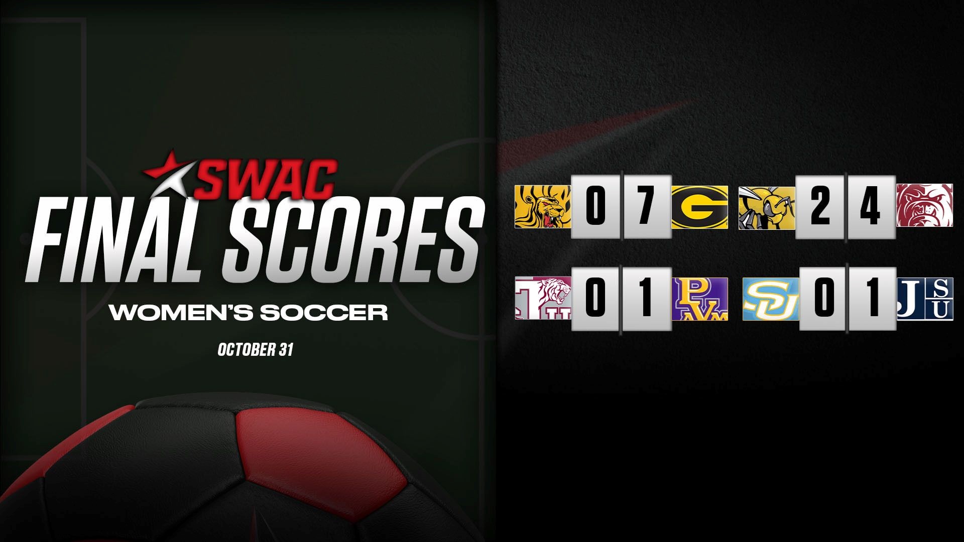 SWAC Soccer Final Scores: Oct. 31