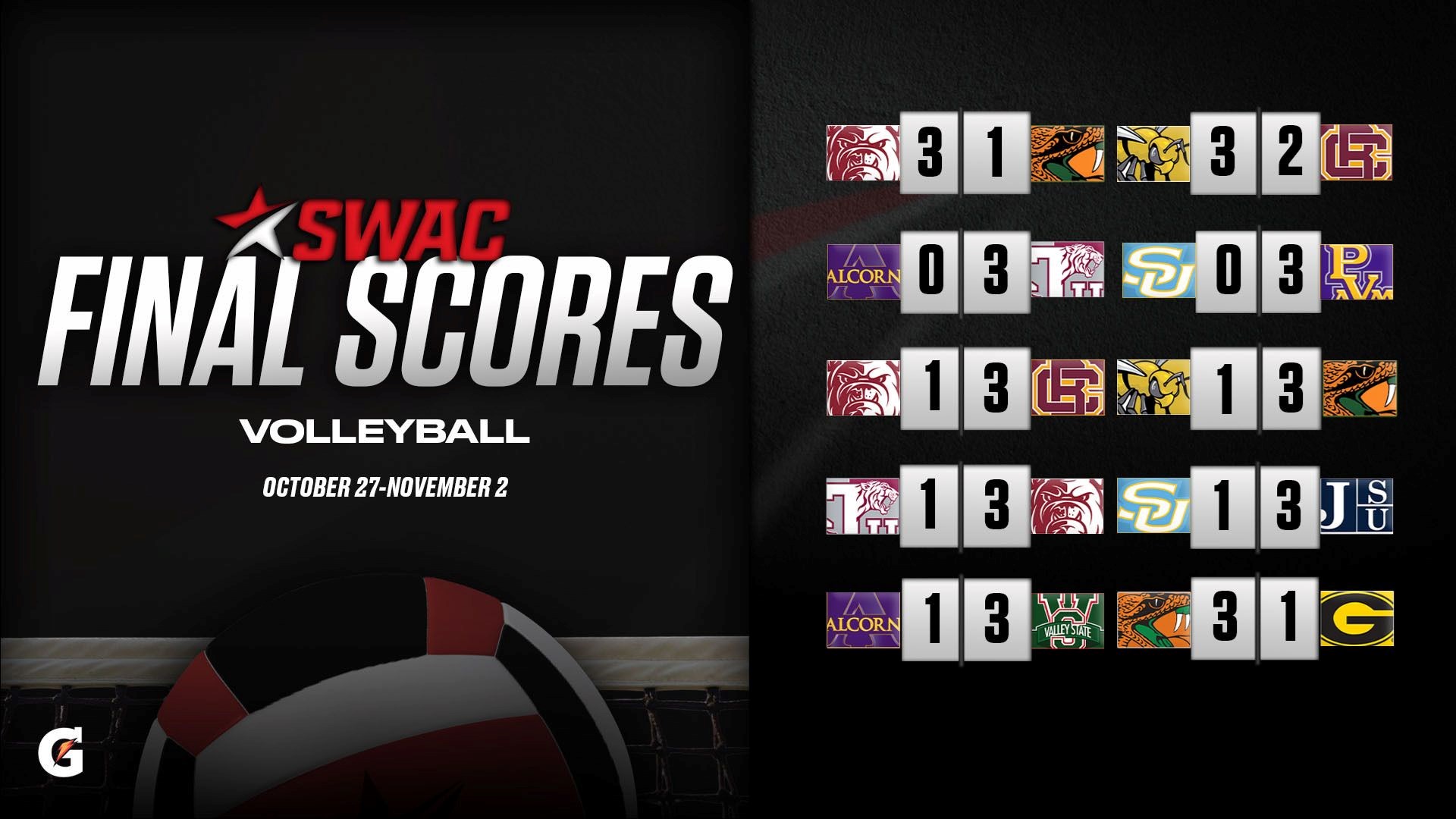 SWAC Volleyball Final Scores: Oct. 27 - Nov. 2