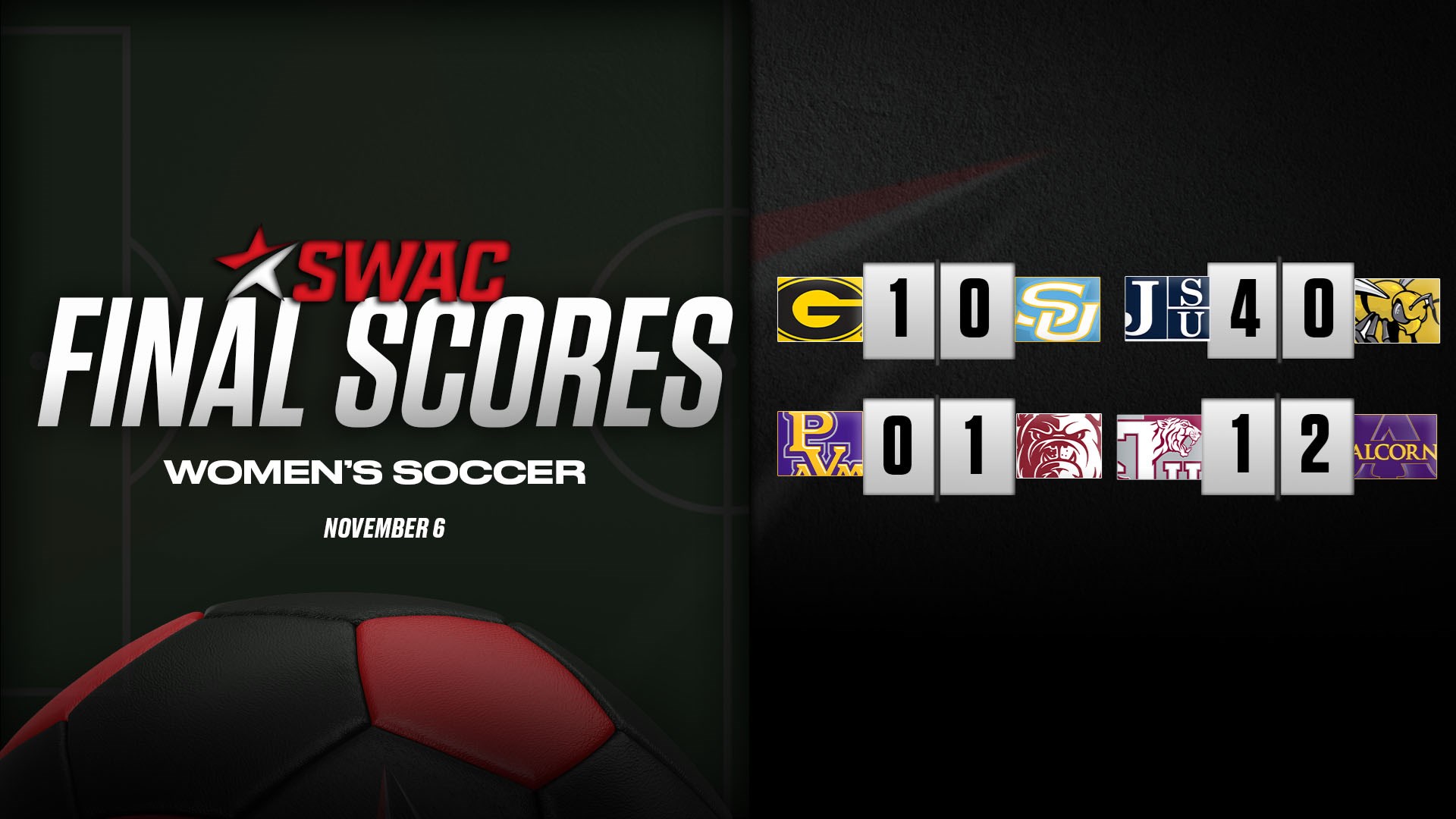 SWAC Soccer Final Scores: Nov. 6
