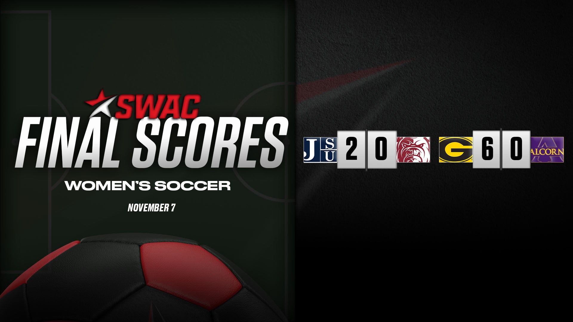 SWAC Soccer Final Scores: Nov. 7