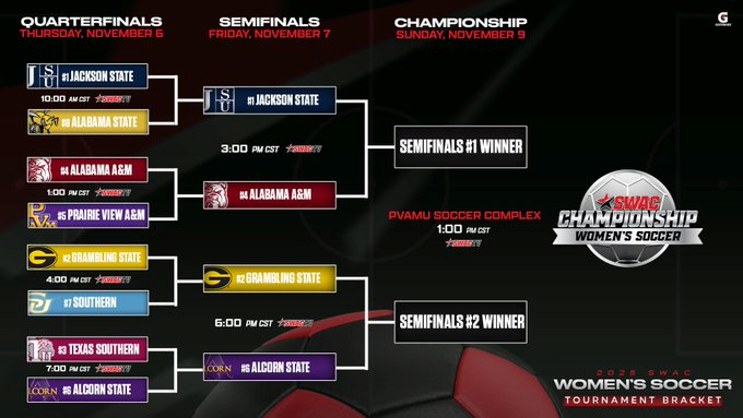 SWAC Soccer Tournament Bracket Update: Nov. 6