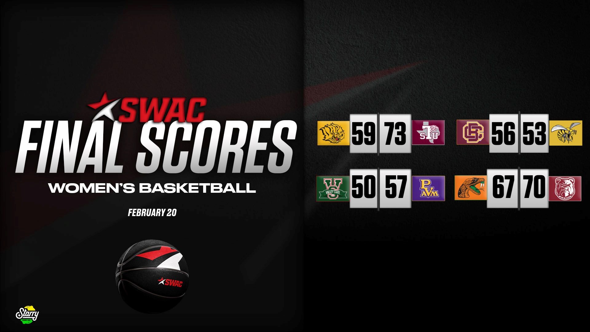 SWAC Women’s Basketball Final Scores: Feb. 20