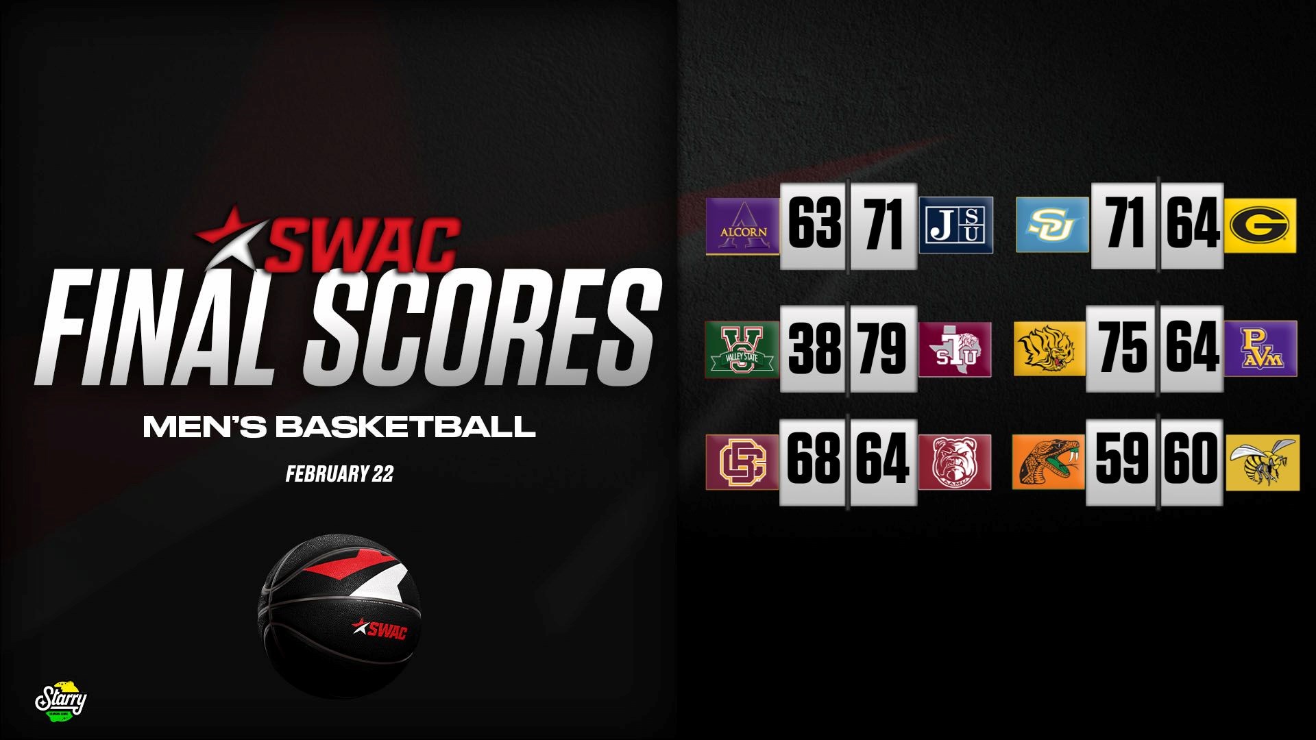 SWAC Men’s Basketball Final Scores: Feb. 22