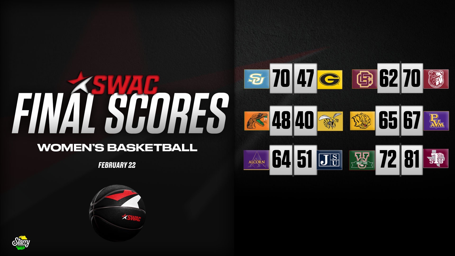 SWAC Women’s Basketball Final Scores: Feb. 22