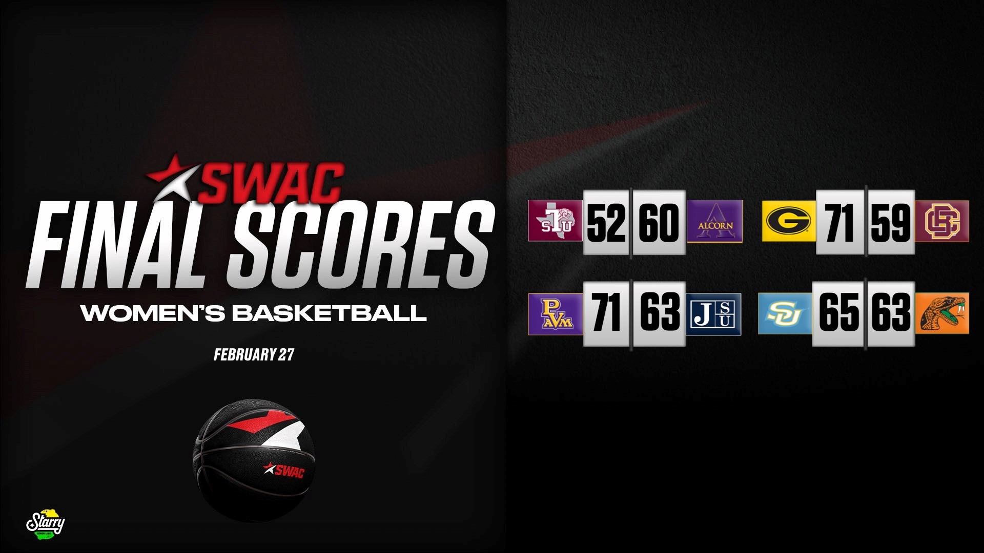 SWAC Women’s Basketball Final Scores: Feb. 27