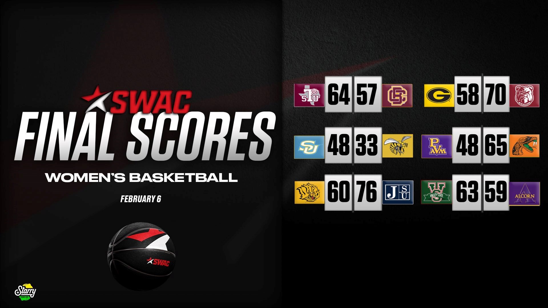 SWAC Women’s Basketball Final Scores: Feb. 6