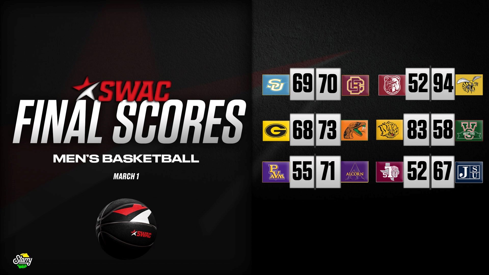 SWAC Men’s Basketball Final Scores: Mar. 1