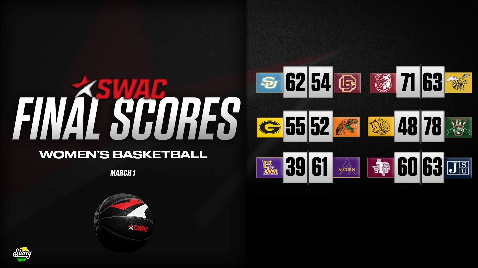 SWAC Women’s Basketball Final Scores: Mar. 1