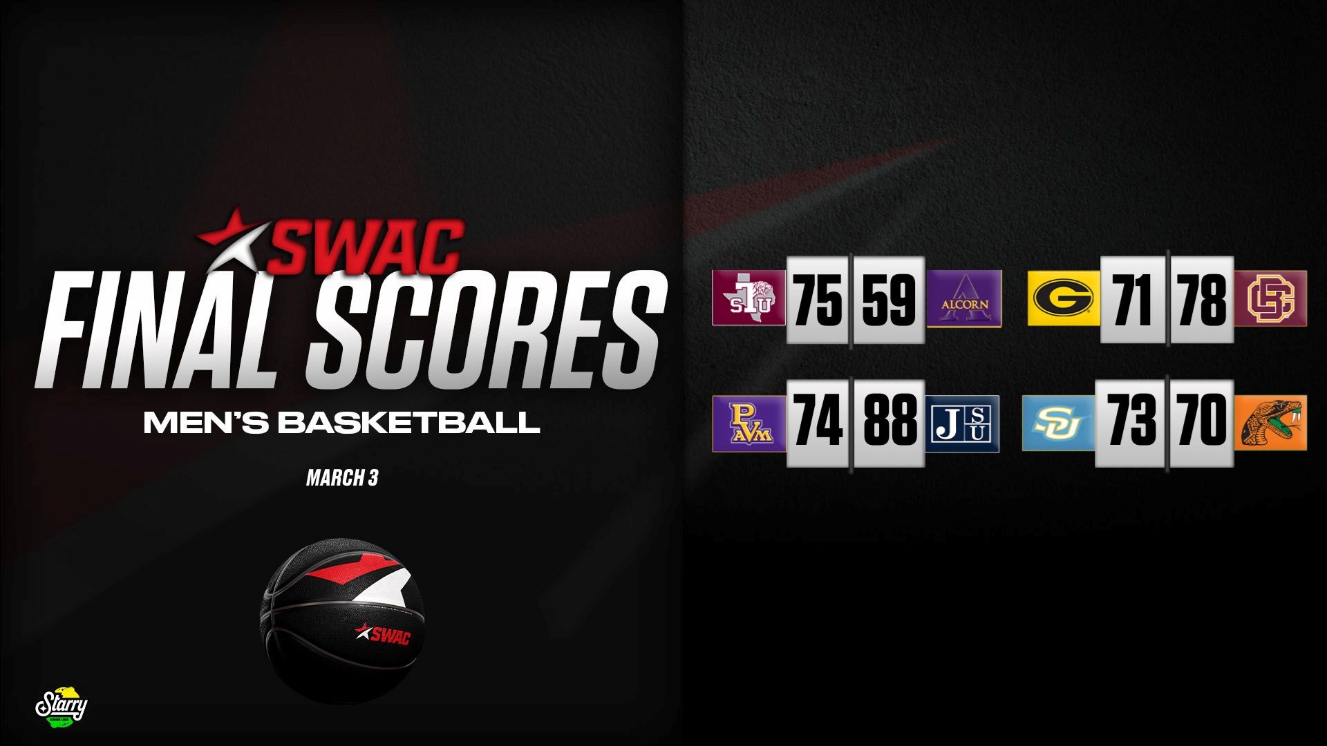 SWAC Men’s Basketball Final Scores: Mar. 3