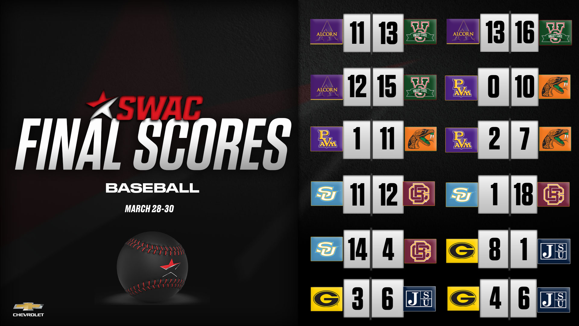 SWAC Baseball Final Scores: Mar. 28-30