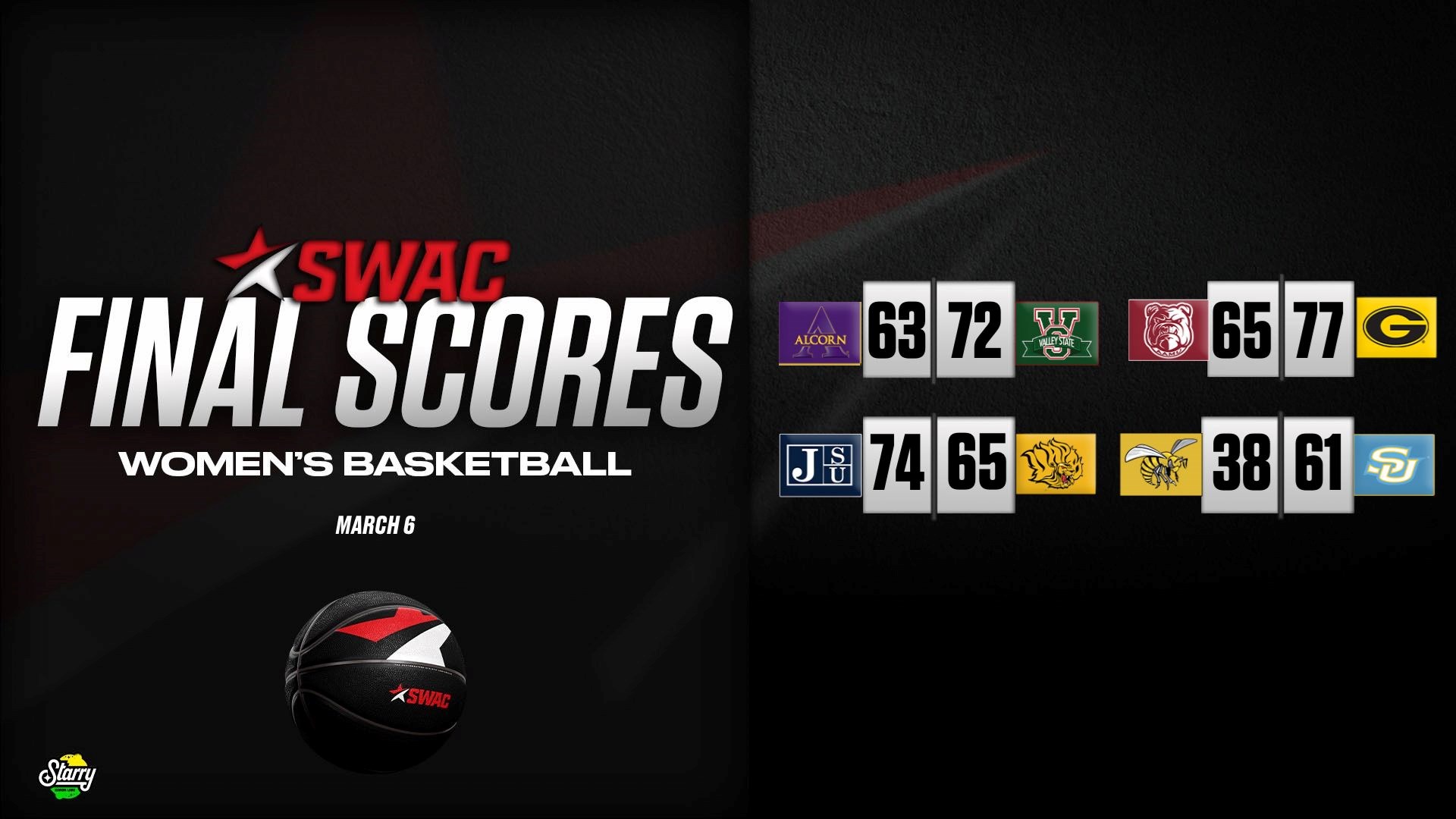 SWAC Women’s Basketball Final Scores: Mar. 6