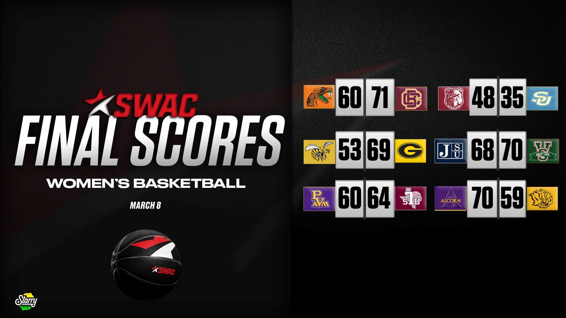 SWAC Women’s Basketball Final Scores: Mar. 8