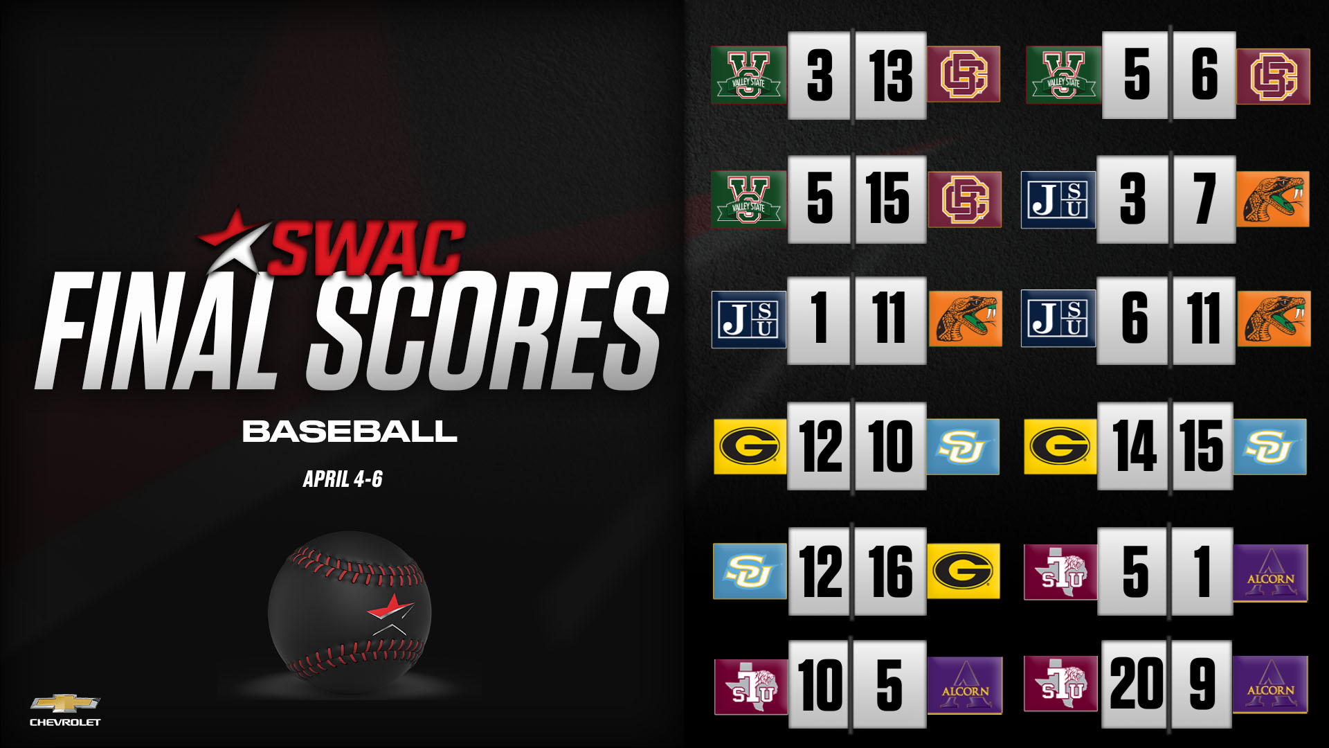 SWAC Baseball Final Scores: April 4-6