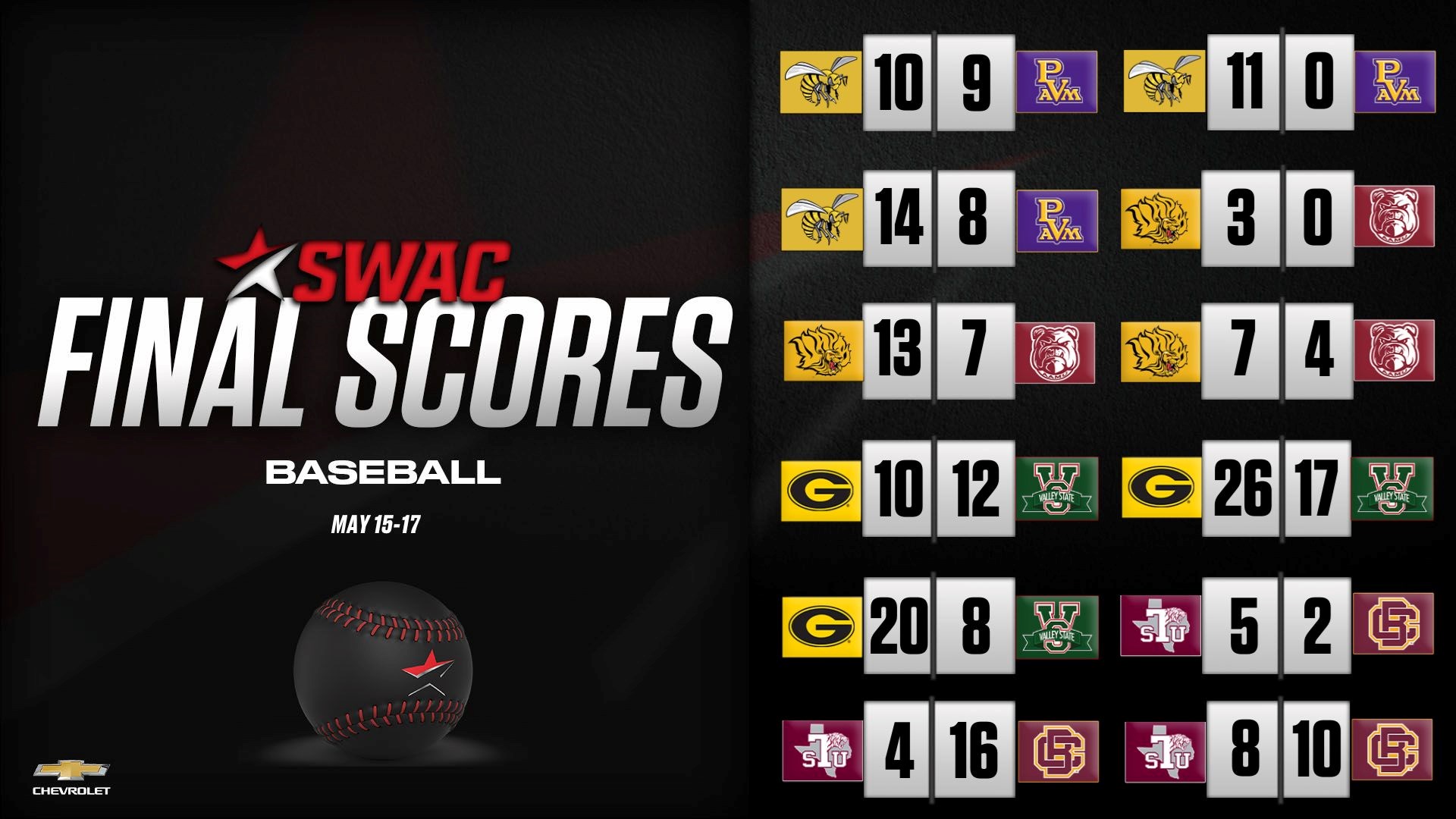 SWAC Baseball Final Scores: May 15-17