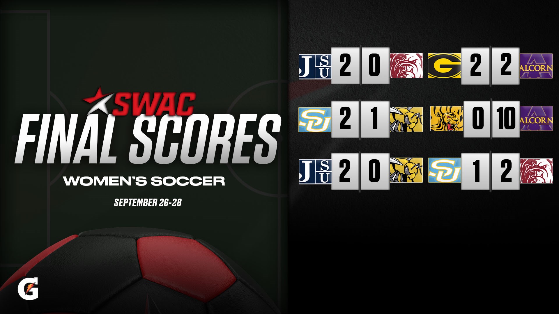 SWAC Soccer Final Scores: Sept. 26-28